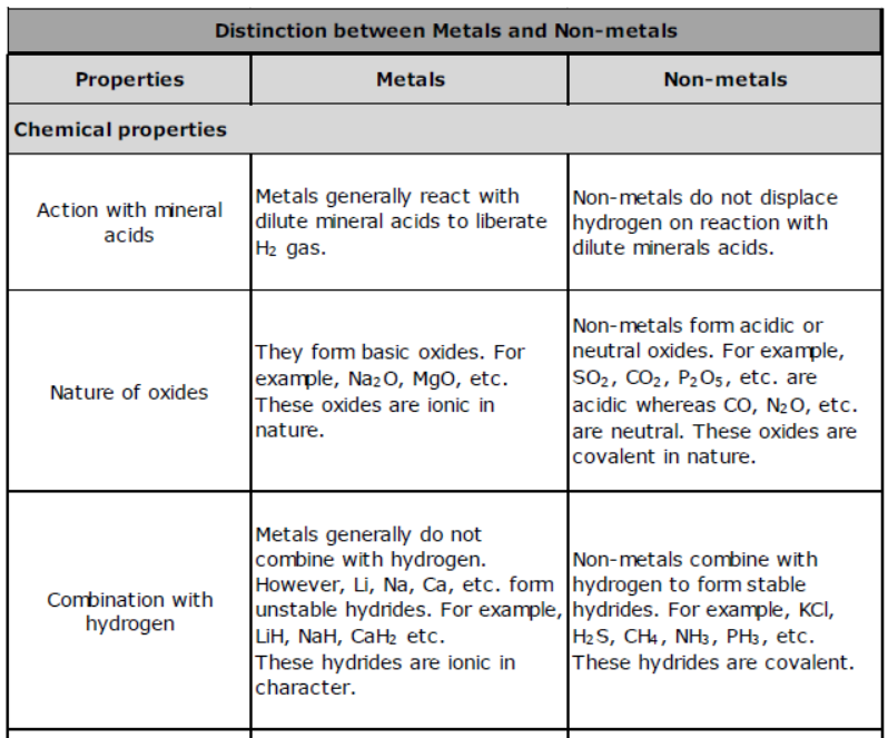 cbse-class-10-science-metals-and-non-metals-notes-set-b