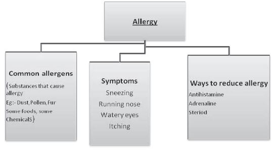 ""CBSE-Class-12-Biology-Human-Health-And-Disease-5