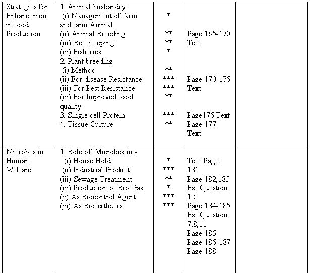 ""CBSE-Class-12-Biology-Study-Guide-For-All-Chapters-3