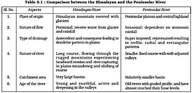 ""Class 11 Geography Drainage System