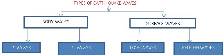 ""Class 11 Geography Interior Of The Earth_1