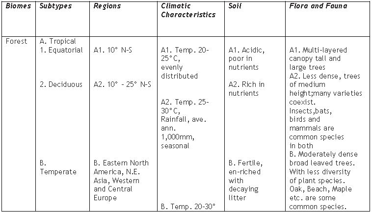 ""Class 11 Geography Life On Earth