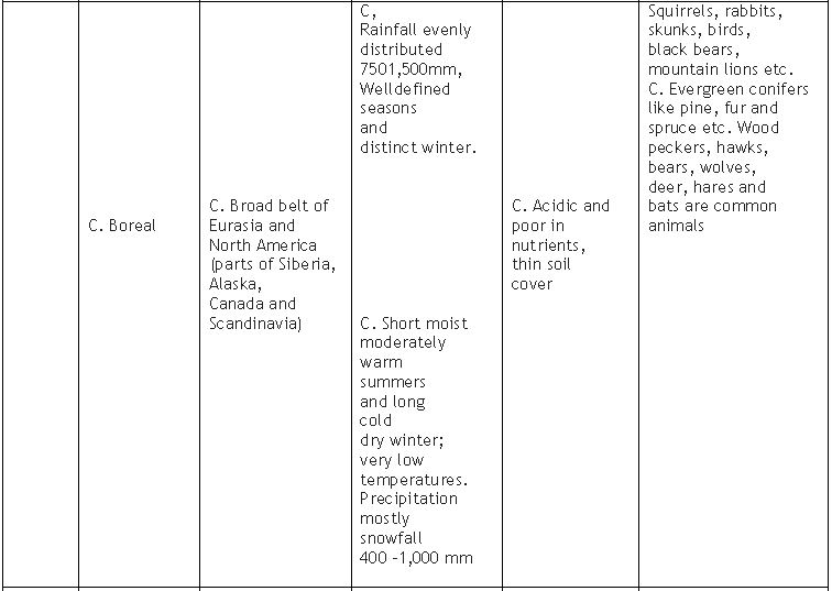 ""Class 11 Geography Life On Earth_1