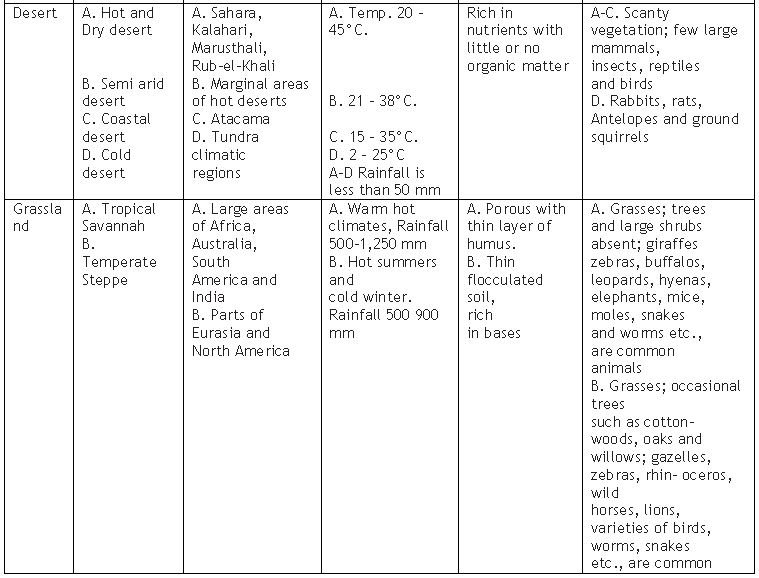 ""Class 11 Geography Life On Earth_2