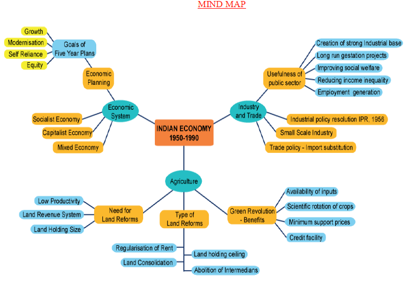 Class 11 Economics Agriculture