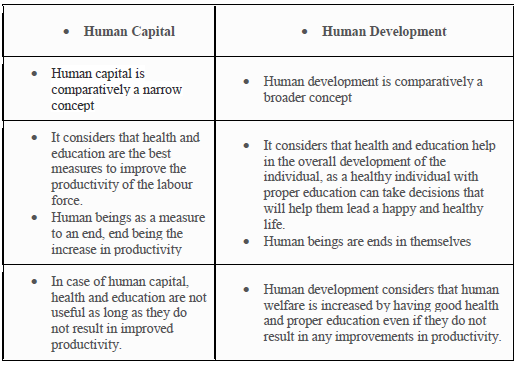 Class 11 Economics Human Capital Formation in India