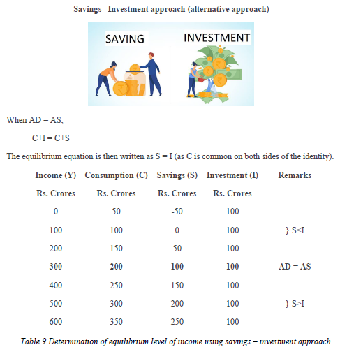 Class 12 Economics Determination of Income And Employment 