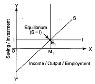 Class 12 Economics Determination of Income And Employment 