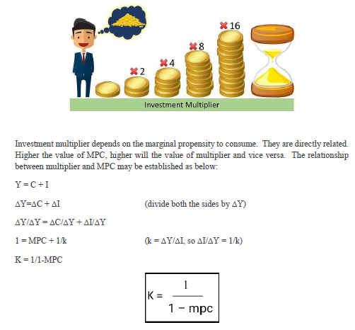 Class 12 Economics Determination of Income And Employment 