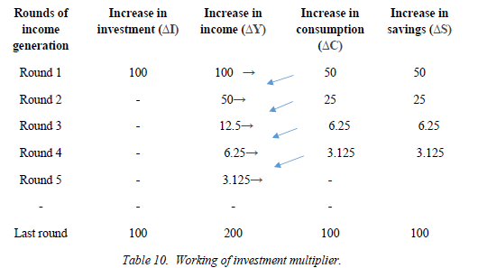 Class 12 Economics Determination of Income And Employment 