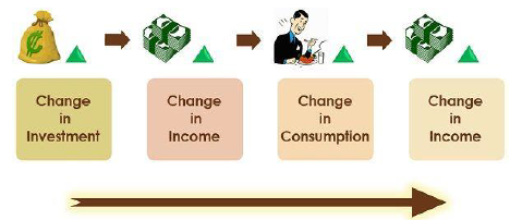 Class 12 Economics Determination of Income And Employment 