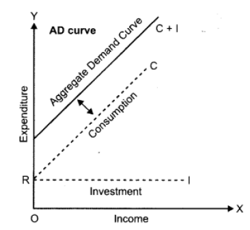 Class 12 Economics Determination of Income And Employment 