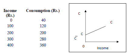 Class 12 Economics Determination of Income and Employment