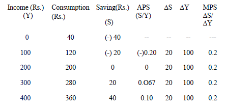 Class 12 Economics Determination of Income and Employment