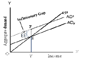 Class 12 Economics Determination of Income and Employment