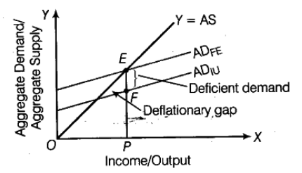 Class 12 Economics Determination of Income and Employment