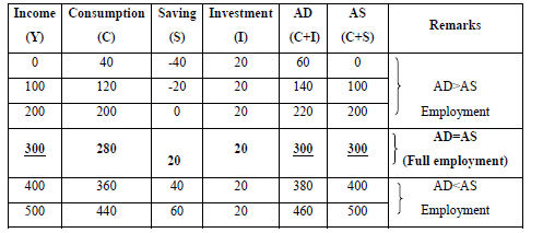 Class 12 Economics Determination of Income and Employment