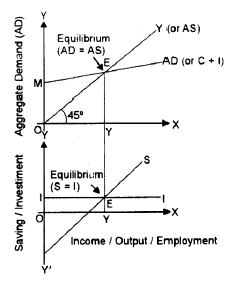 Class 12 Economics Determination of Income and Employment