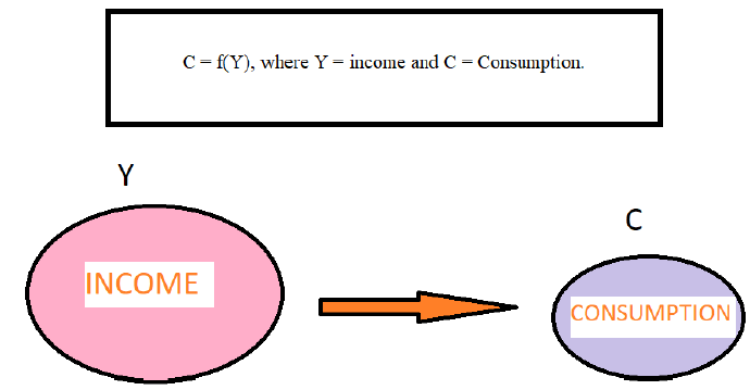 Class 12 Economics Determination of Income And Employment 