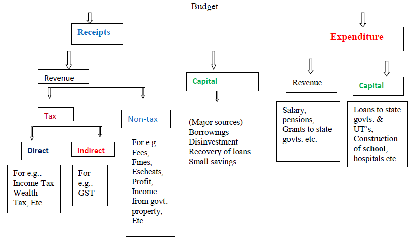 Class 12 Economics Government Budget And The Economy