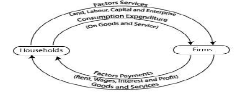 Class 12 Economics National Income And Related Aggregates