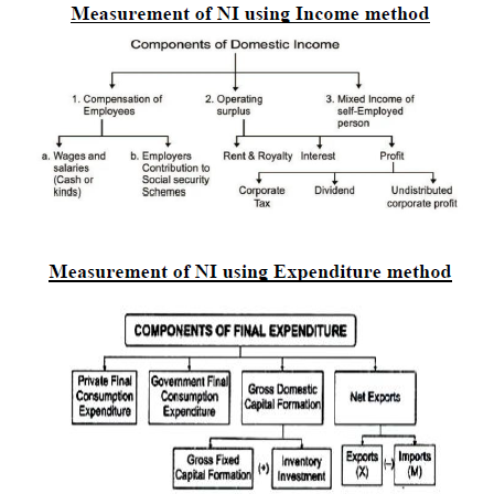 Class 12 Economics National Income And Related Aggregates