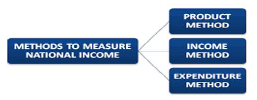 Class 12 Economics National Income And Related Aggregates