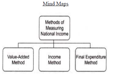 Class 12 Economics National Income And Related Aggregates