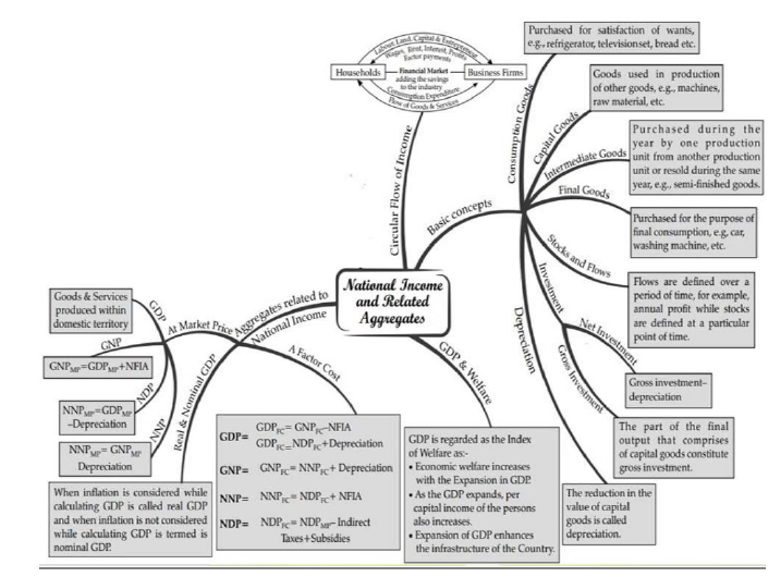 Class 12 Economics National Income And Related Aggregates