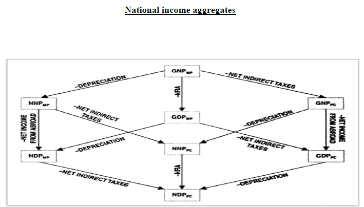 Class 12 Economics National Income And Related Aggregates