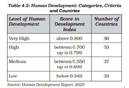 Class 12 Geography Human Development