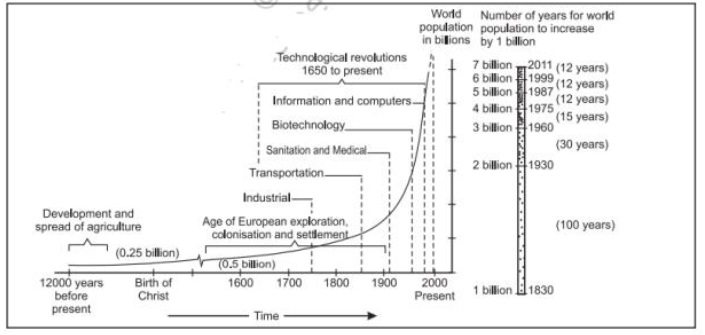 Class 12 Geography Human Nature And Scope