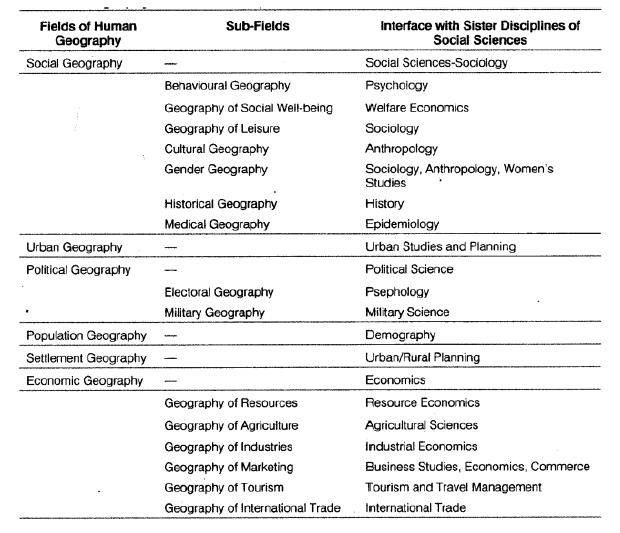 Class 12 Geography Human Nature And Scope