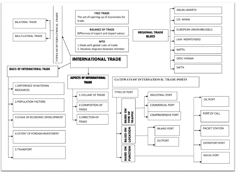 Class 12 Geography International Trade