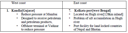 Class 12 Geography International Trade