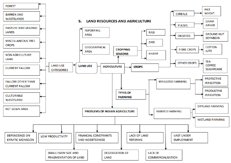 Class 12 Geography Land Resources and Agriculture