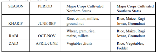 Class 12 Geography Land Resources and Agriculture