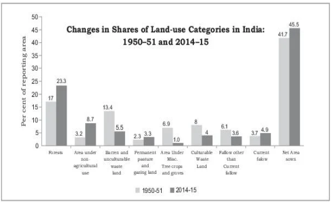 Class 12 Geography Land Resources and Agriculture