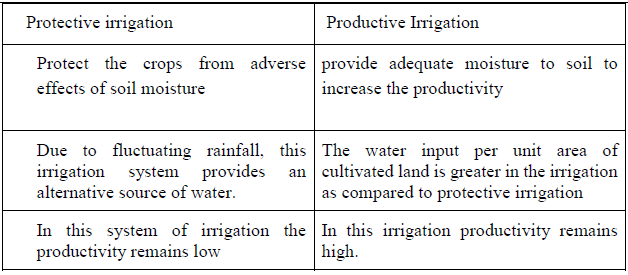 Class 12 Geography Land Resources and Agriculture