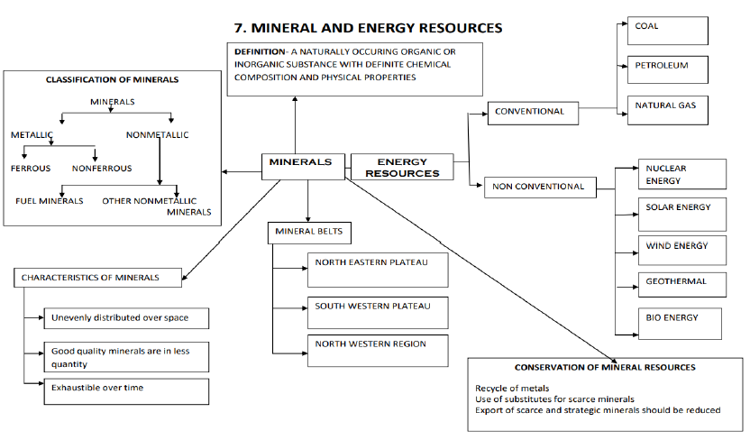 Class 12 Geography Mineral And Energy Resources
