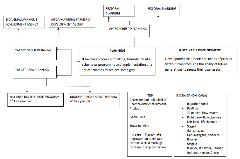 Class 12 Geography Planning And Sustainable Development In India