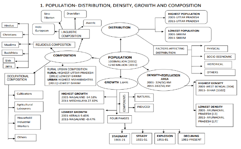 Class 12 Geography Population Distribution Density Growth And Composition