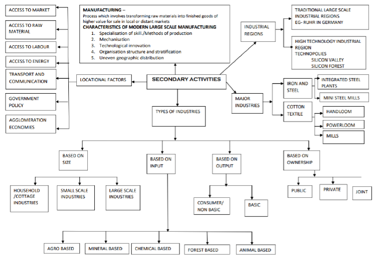 Class 12 Geography Secondary Activities