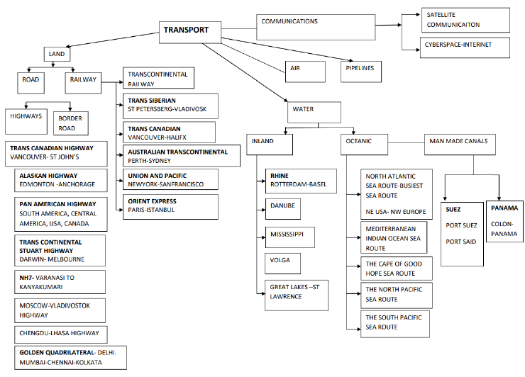 CBSE Class 12 Geography Transport And Communication Assignment