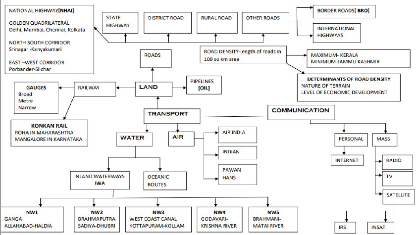 Class 12 Geography Transport And Communication