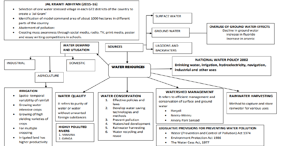 Class 12 Geography Water Resources