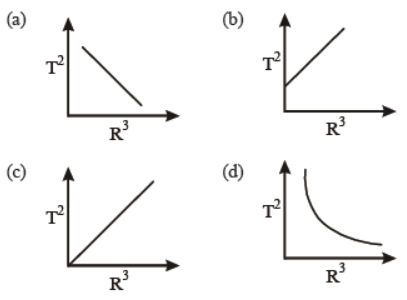 cbse-class-11-physics-gravitation-worksheet-set-a