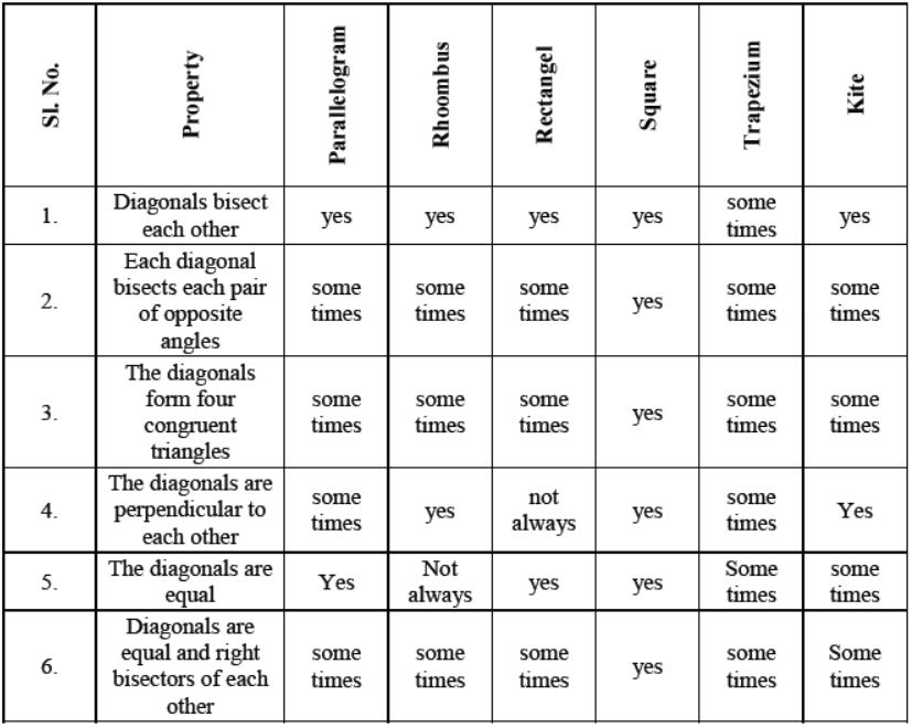 cbse-class-8-mathematics-understanding-quadrilaterals-mcqs-set-a