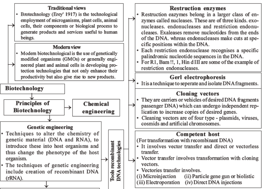 neet-biology-biotechnology-and-its-applications-mcqs-set-a