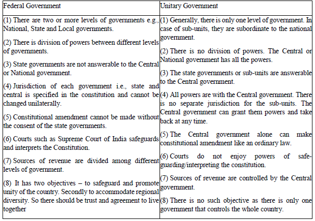 CBSE Class 10 Democratic Politics Federalism 